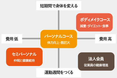 セミパーソナル・パーソナル・ボディメイクコースの３つからあなたに最適なコースをお選びください